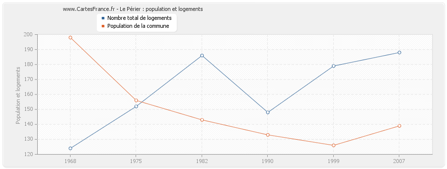 Le Périer : population et logements